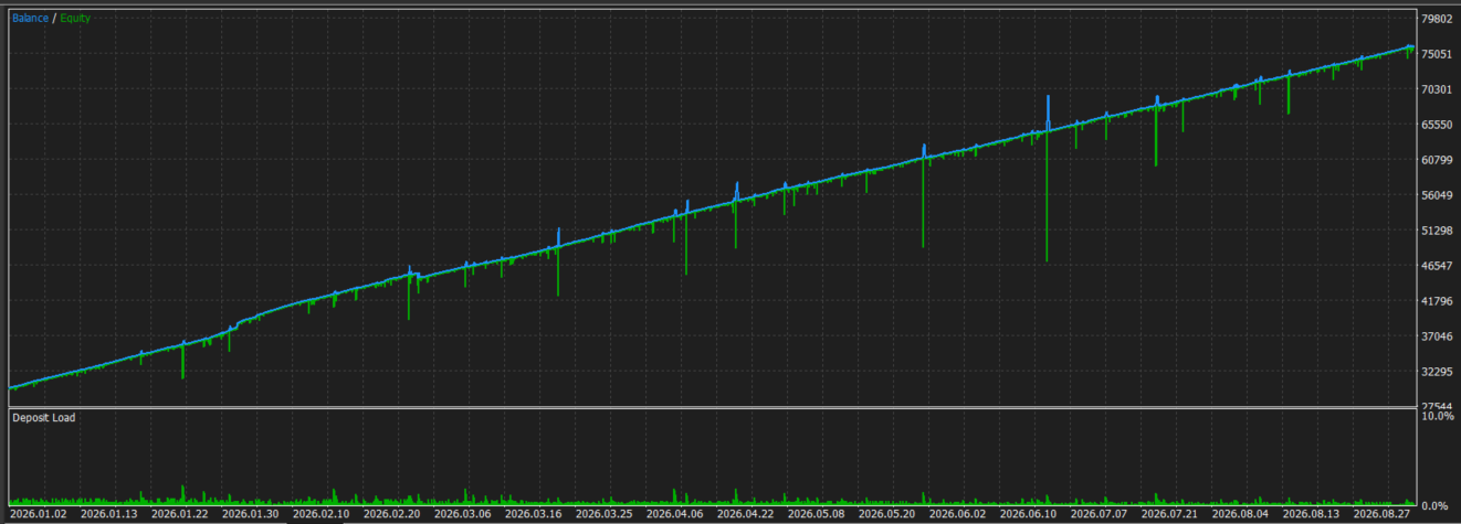 ผลทดสอบย้อนหลัง XAUUSDc Martingale Hybrid CloneX8